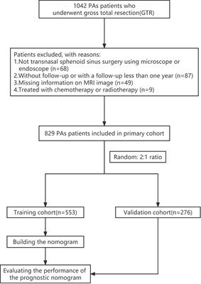 Development and Validation of a Prognostic Model for Post-Operative Recurrence of Pituitary Adenomas